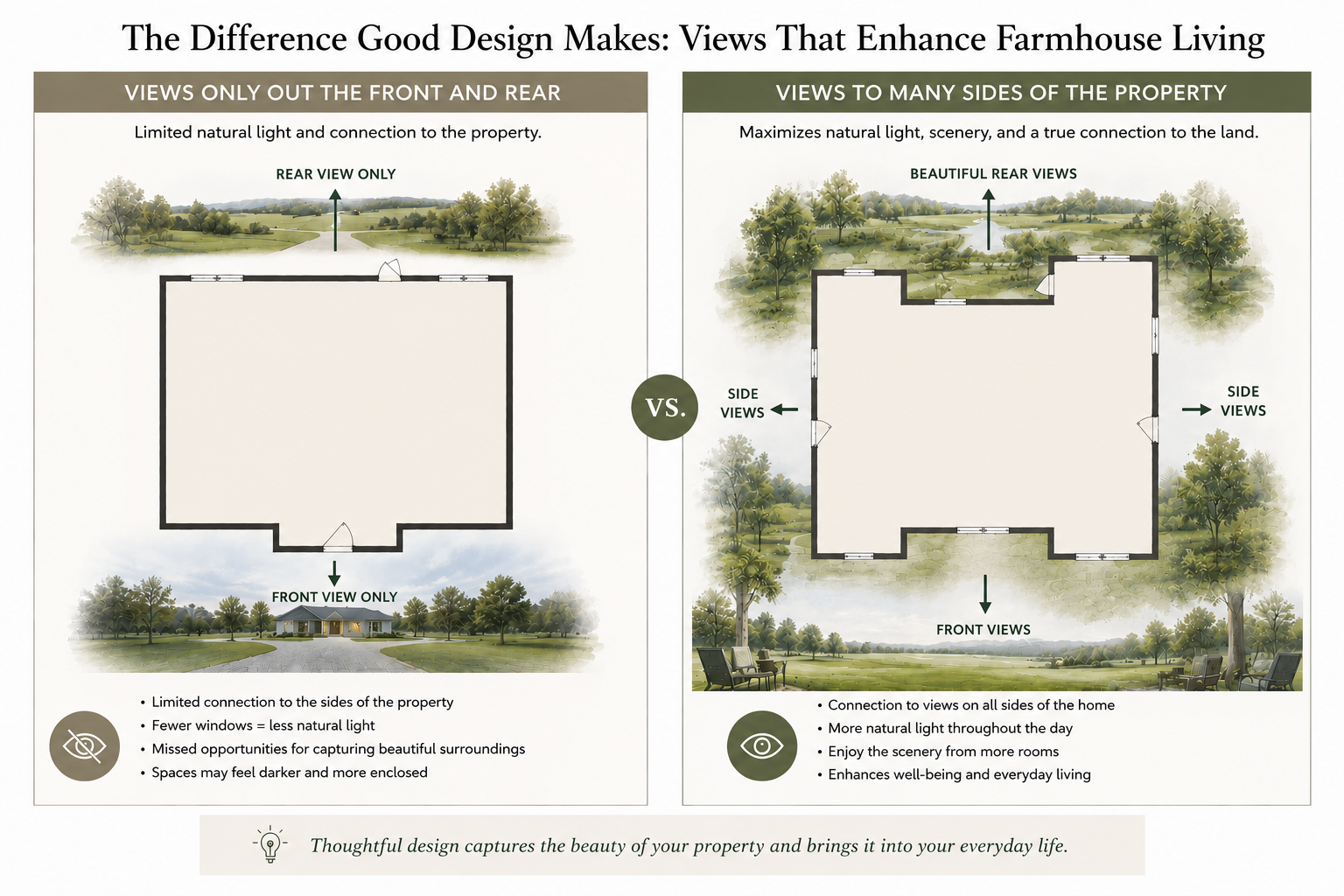 Farmhouse Floor Plans Should Feel Connected To The Land And Take Advantage Of 360 Degree Views Wherever Possible
