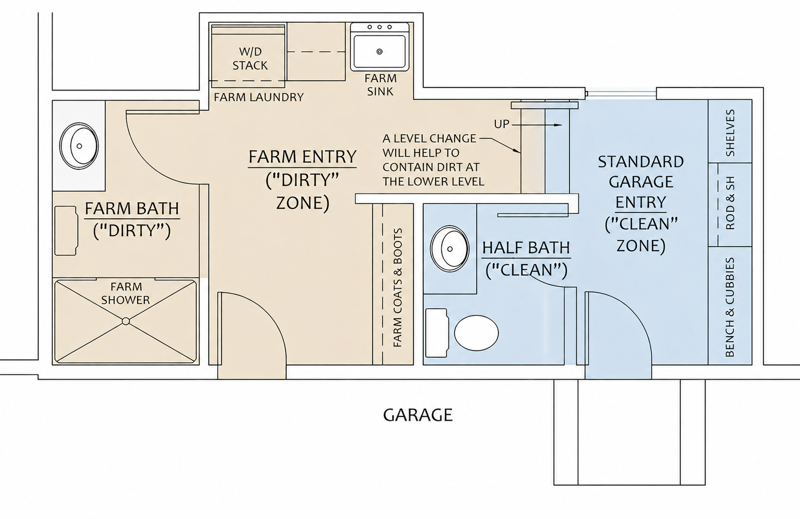 Consider Two Garage Entry Points in Farmhouse Floor Plan Design To Clearly Separate "Clean" Areas From "Dirty" Service Areas. A Level Change Will Further Help To Contain Dirt At The Lower Level.