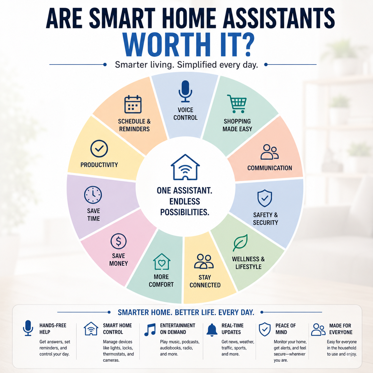 Infographic about smart home assistants, featuring a circular benefits wheel and icons for voice, safety and security, scheduling, shopping, productivity, comfort and wellness.