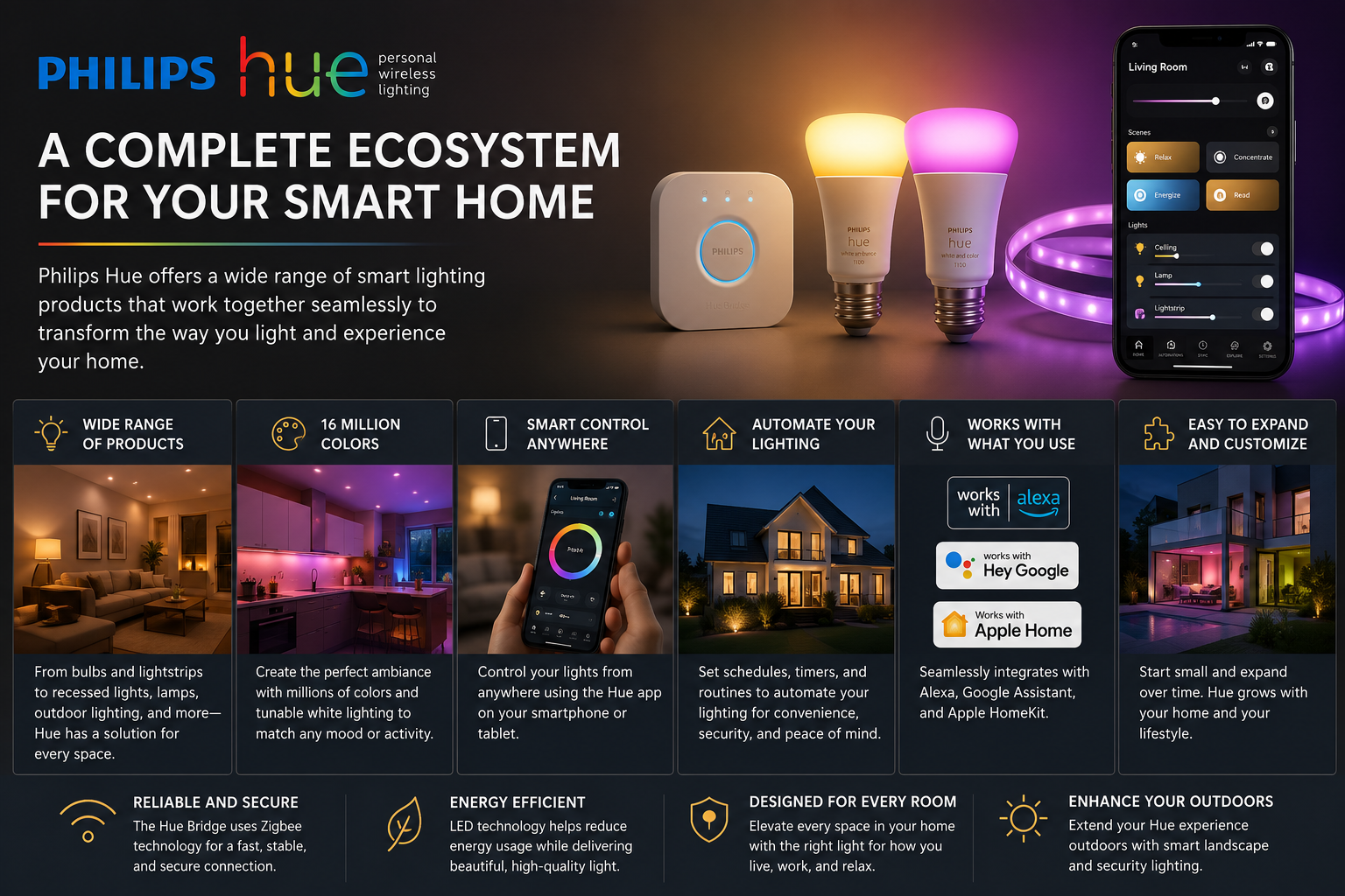 Philips Hue smart lighting ad with bulbs, light strips, and smartphone app controlling scenes.