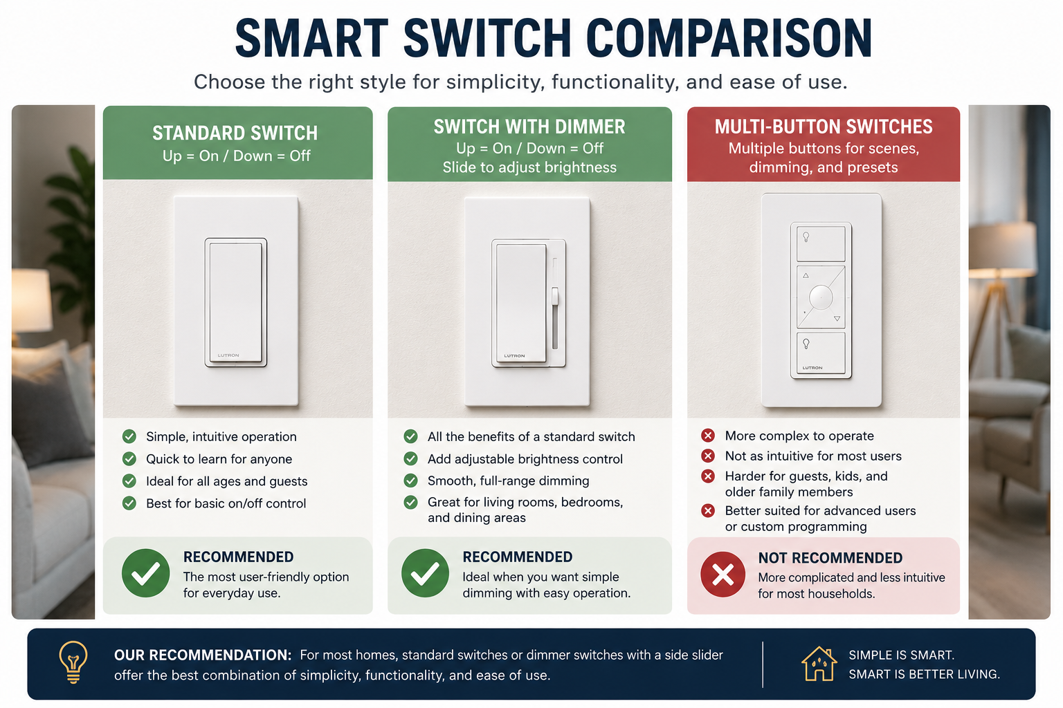 Comparison graphic showing three smart switch types with labeled pros, cons, and recommended badges.